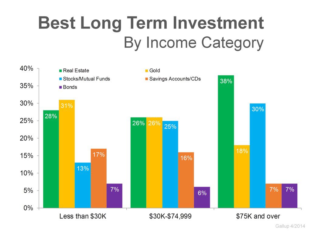 High income earners strongly believe real estate is best long term investment