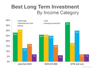 High income earners strongly believe real estate is best long term investment