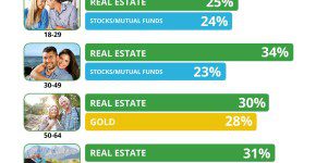 All age groups believe real estate is best long term investment