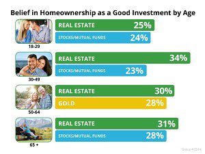 All age groups believe real estate is best long term investment