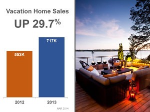 Vacation Home Sales surge