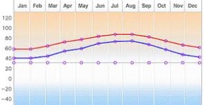 Myrtle Beach Temperatures Weather and Climate