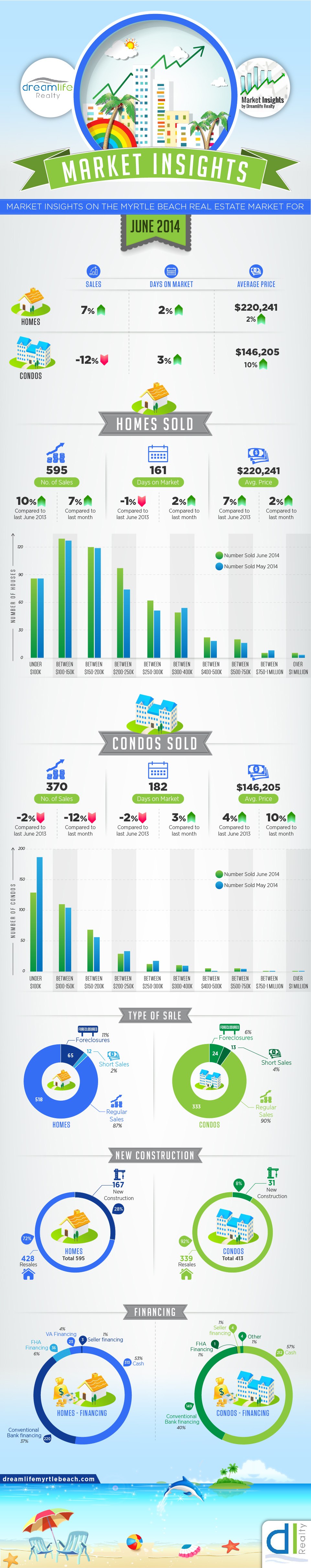 Infographic - Myrtle Beach Real Estate Monthly Update - June 2014